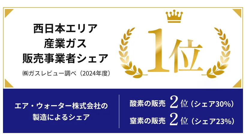 西日本エリア産業ガス販売事業者シェア㈱ガスレビュー調べ（2024年度） 1位／エア・ウォーター株式会社の製造によるシェア 酸素の販売2位（シェア30%）、窒素の販売2位（シェア23%）